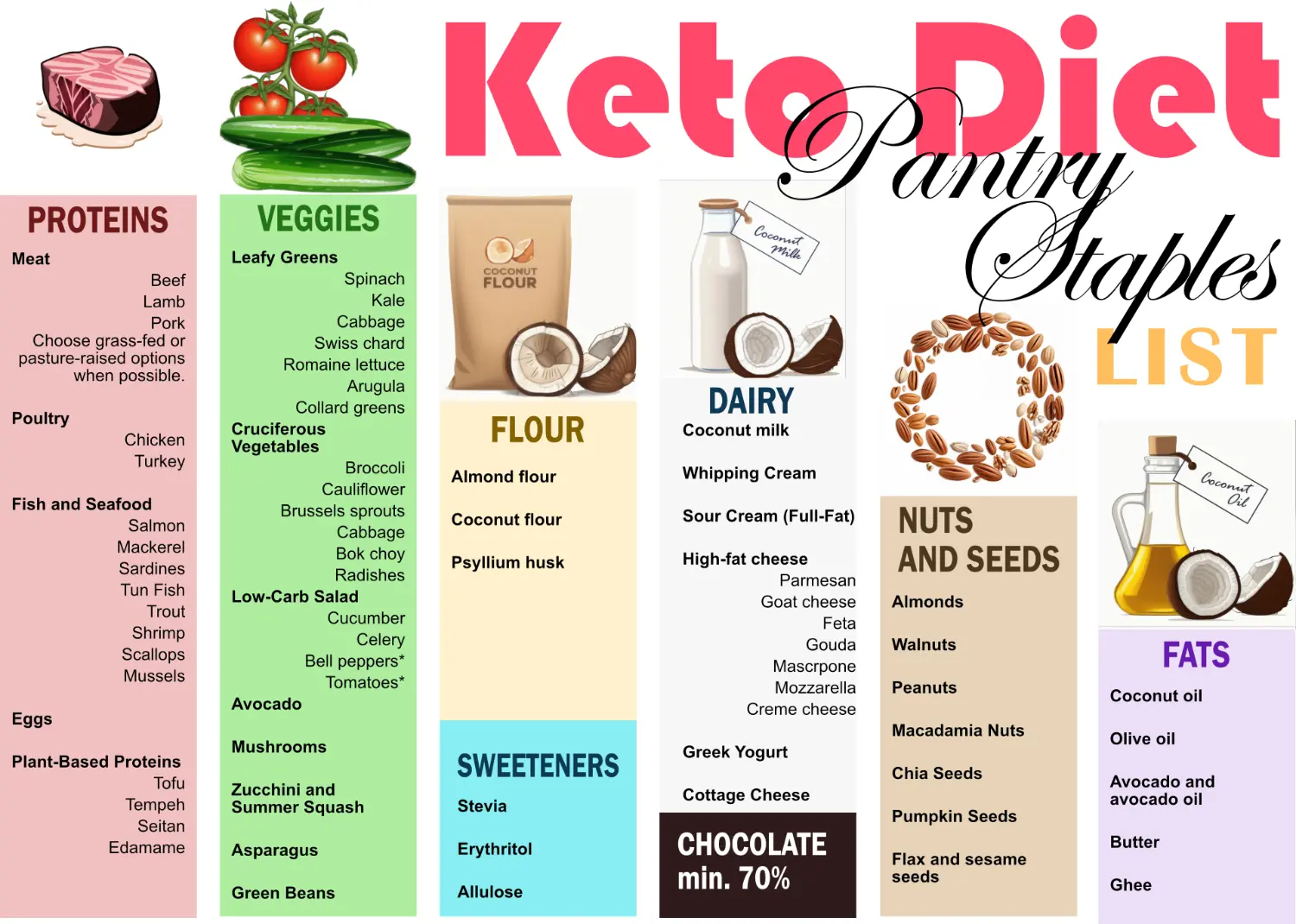 Keto Pantry Staples List